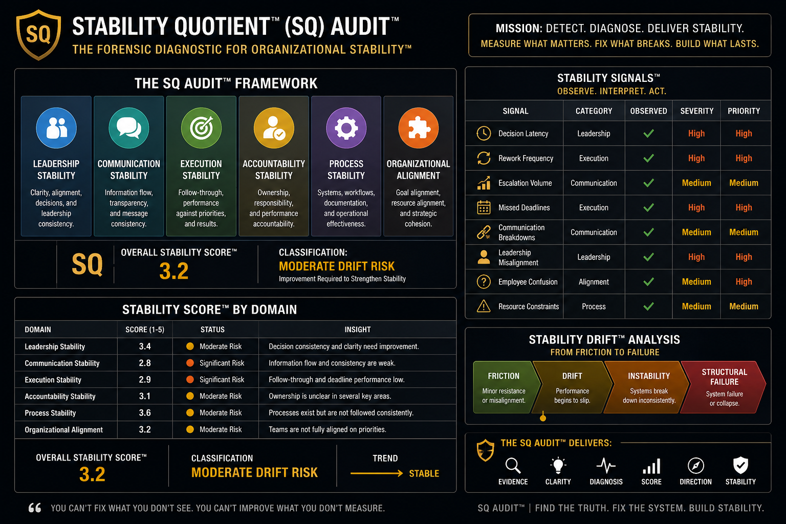 Stability Quotient audit dashboard with various metrics and scores on a dark background