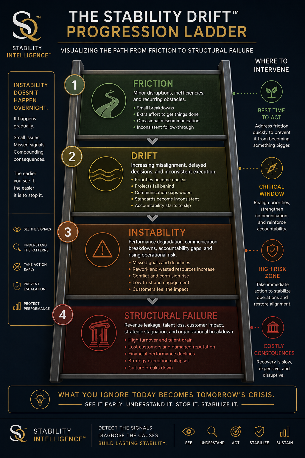 Stability Drift Progression Ladder visualizing the path from friction to structural failure, with branding and text overlay.